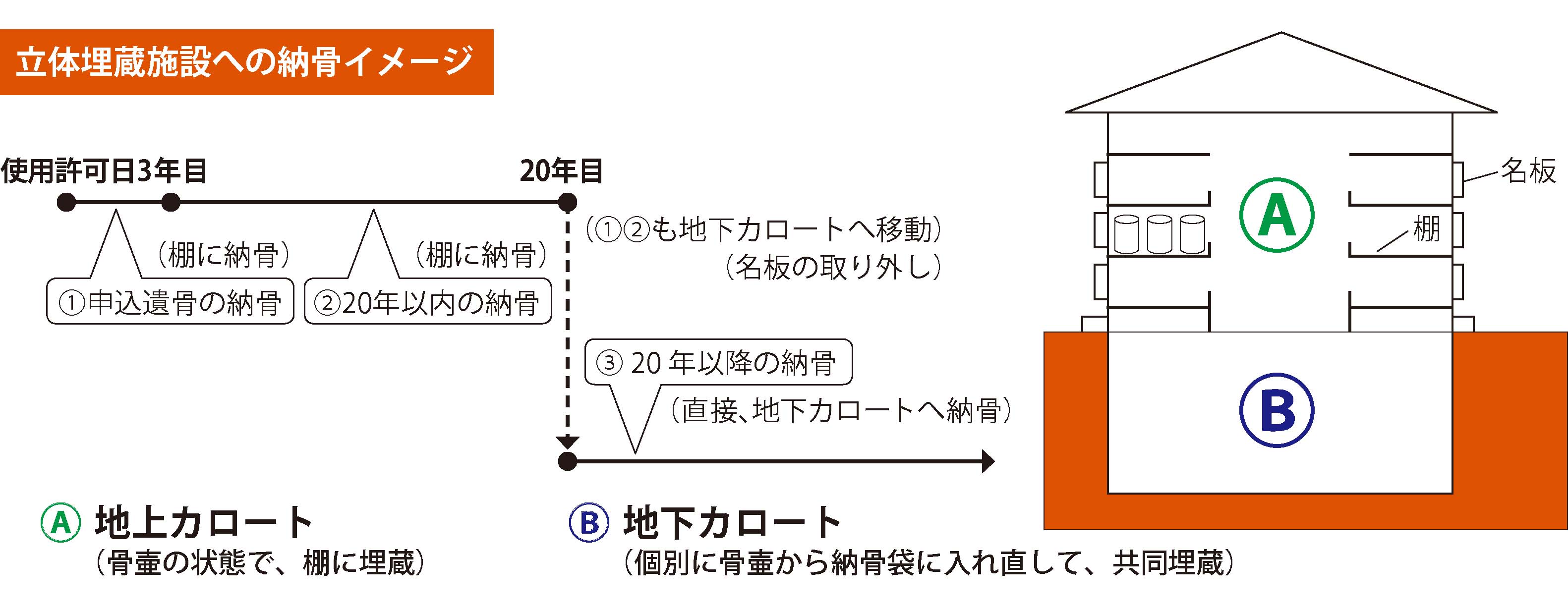 立体埋蔵施設