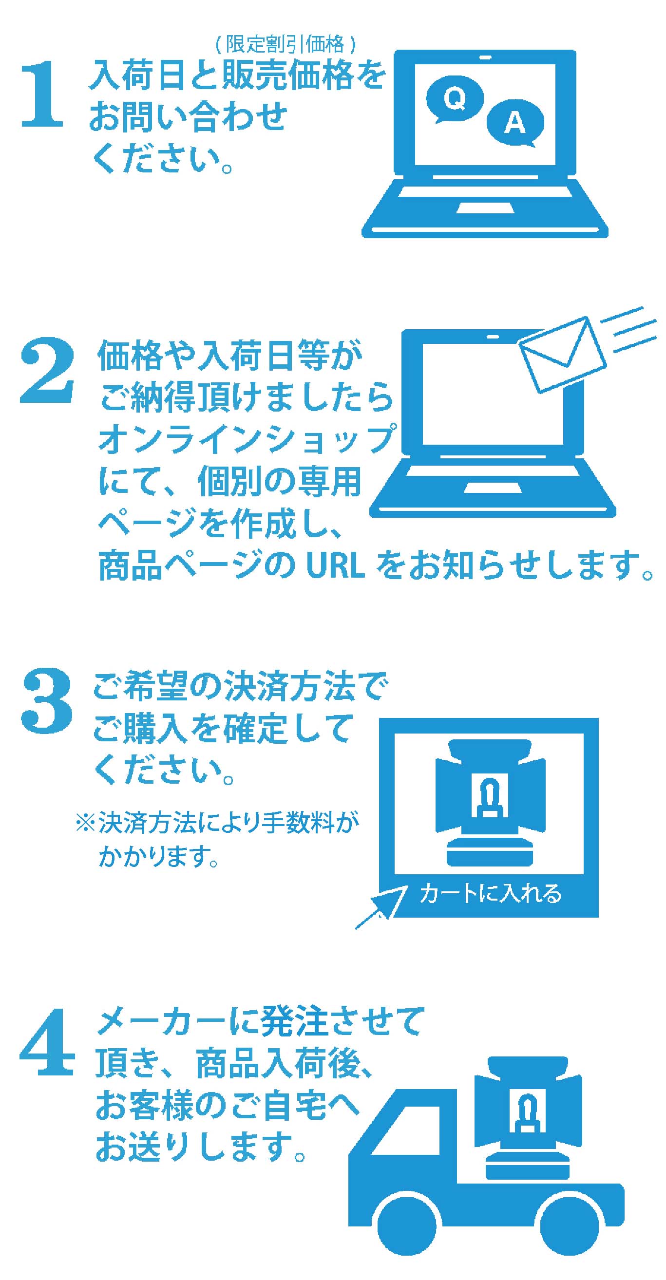 お取寄せ販売の流れ