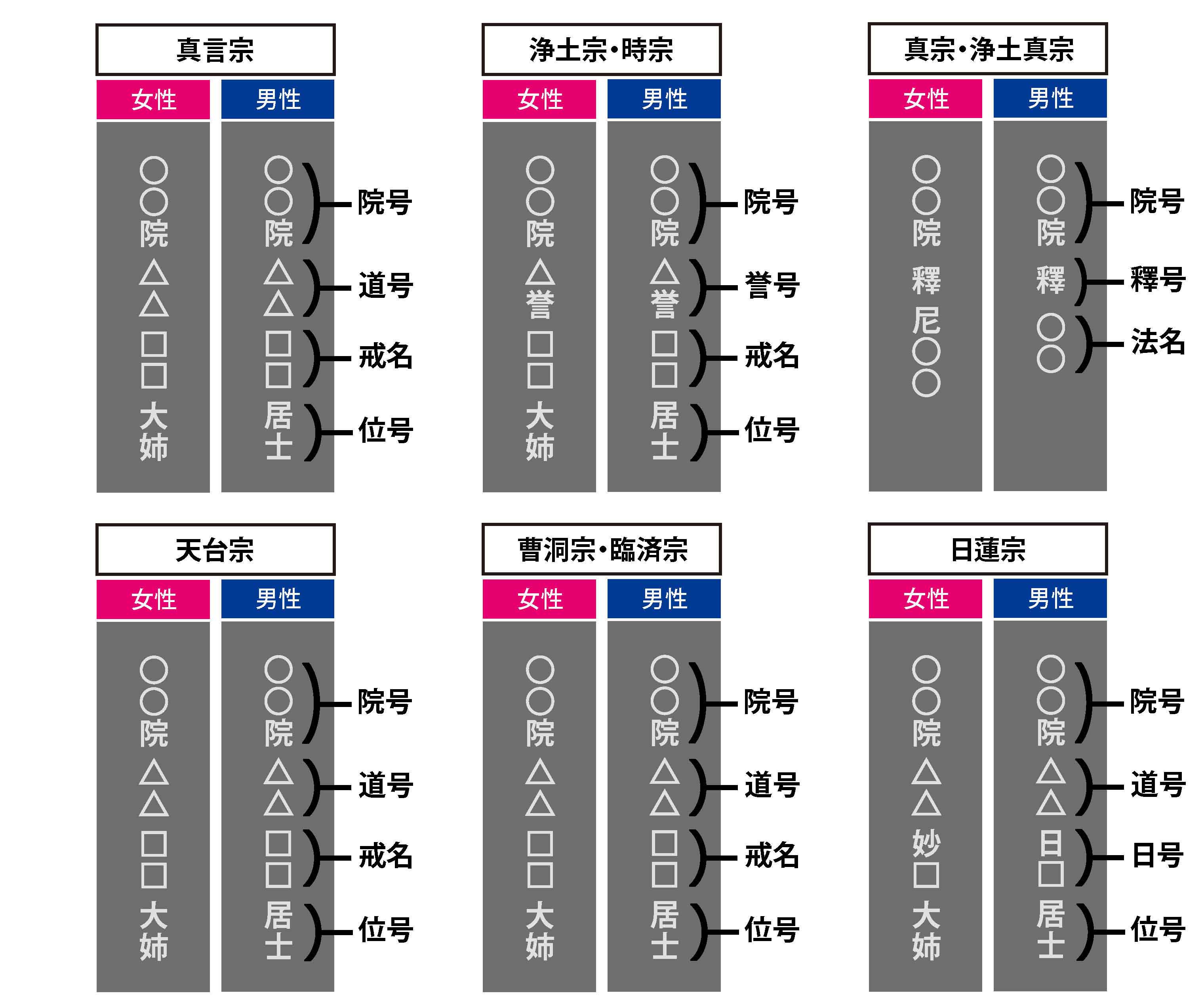 戒名の構成（宗派別）