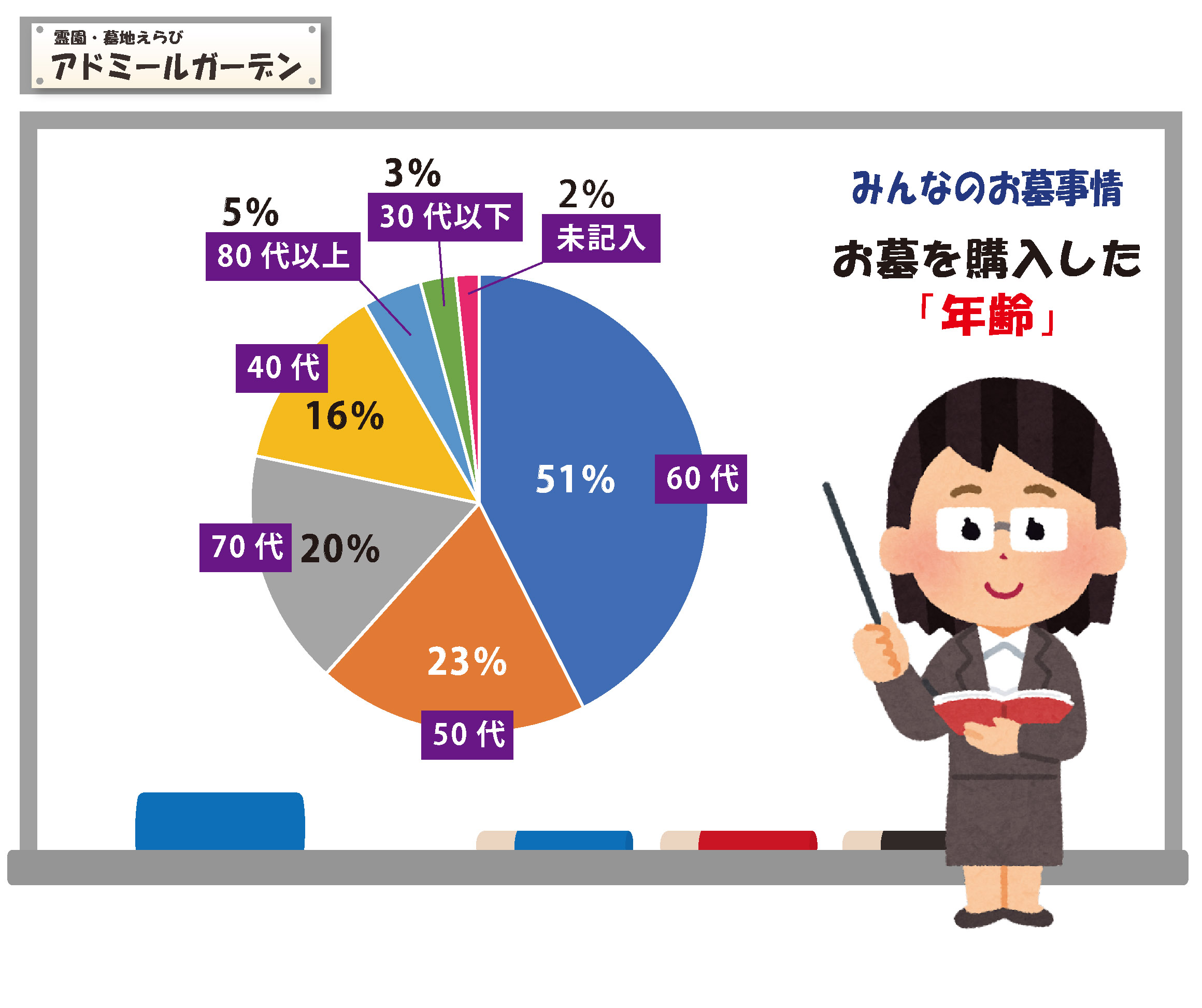 お墓を購入した年齢