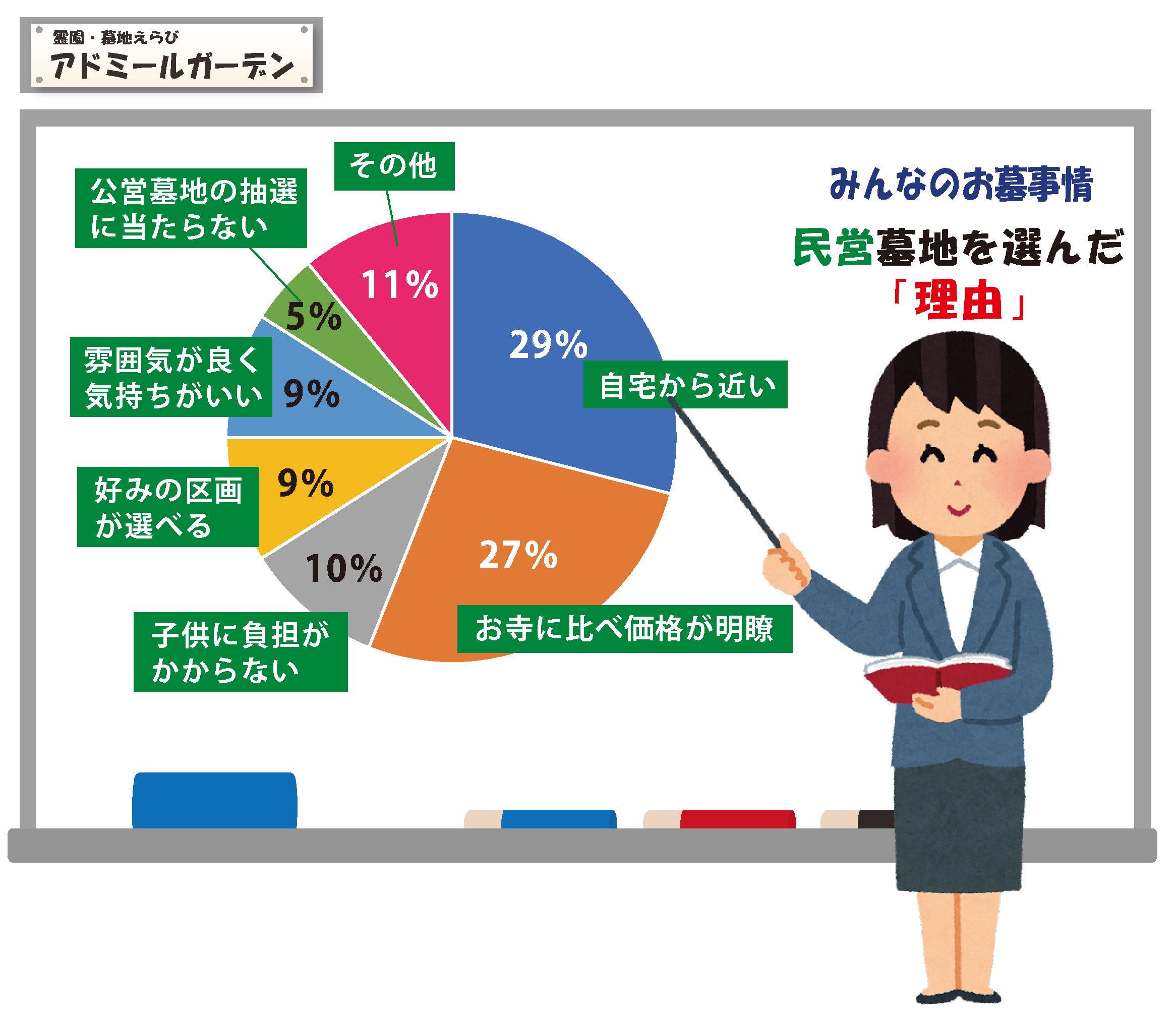 民営墓地を選んだ理由