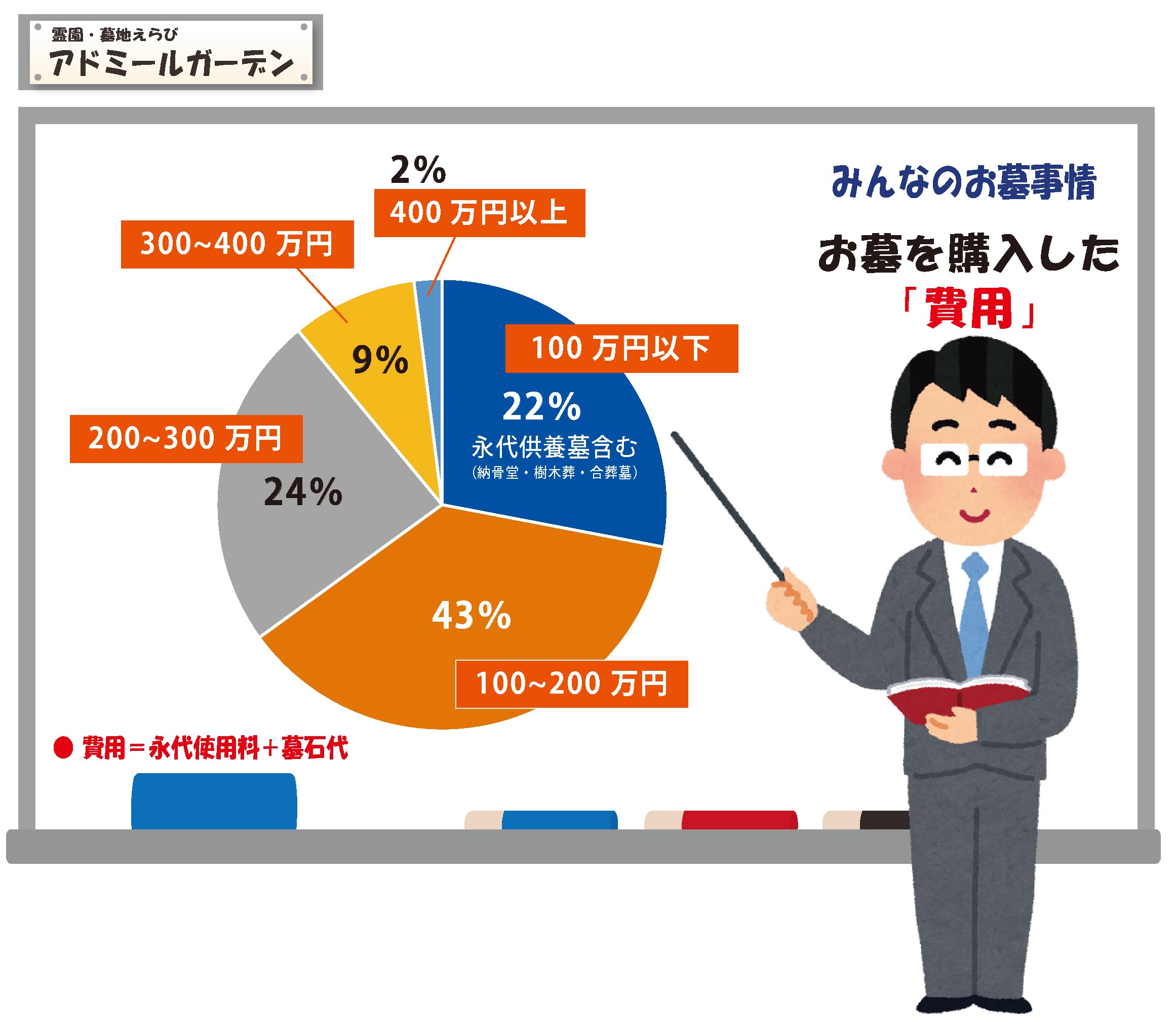 お墓を購入した理由