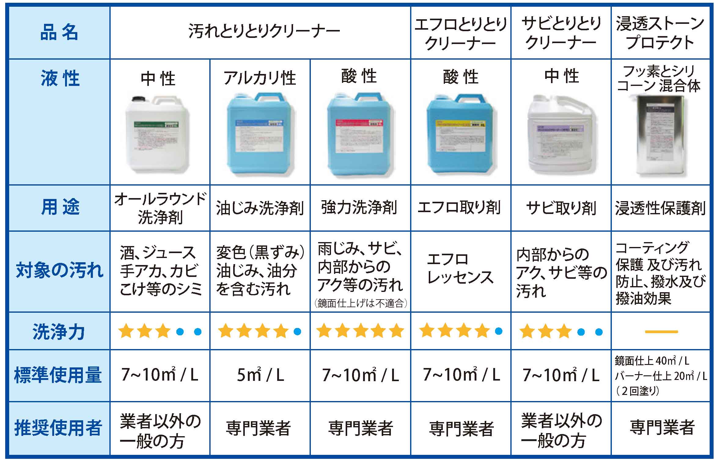 石材専用洗剤の比較表