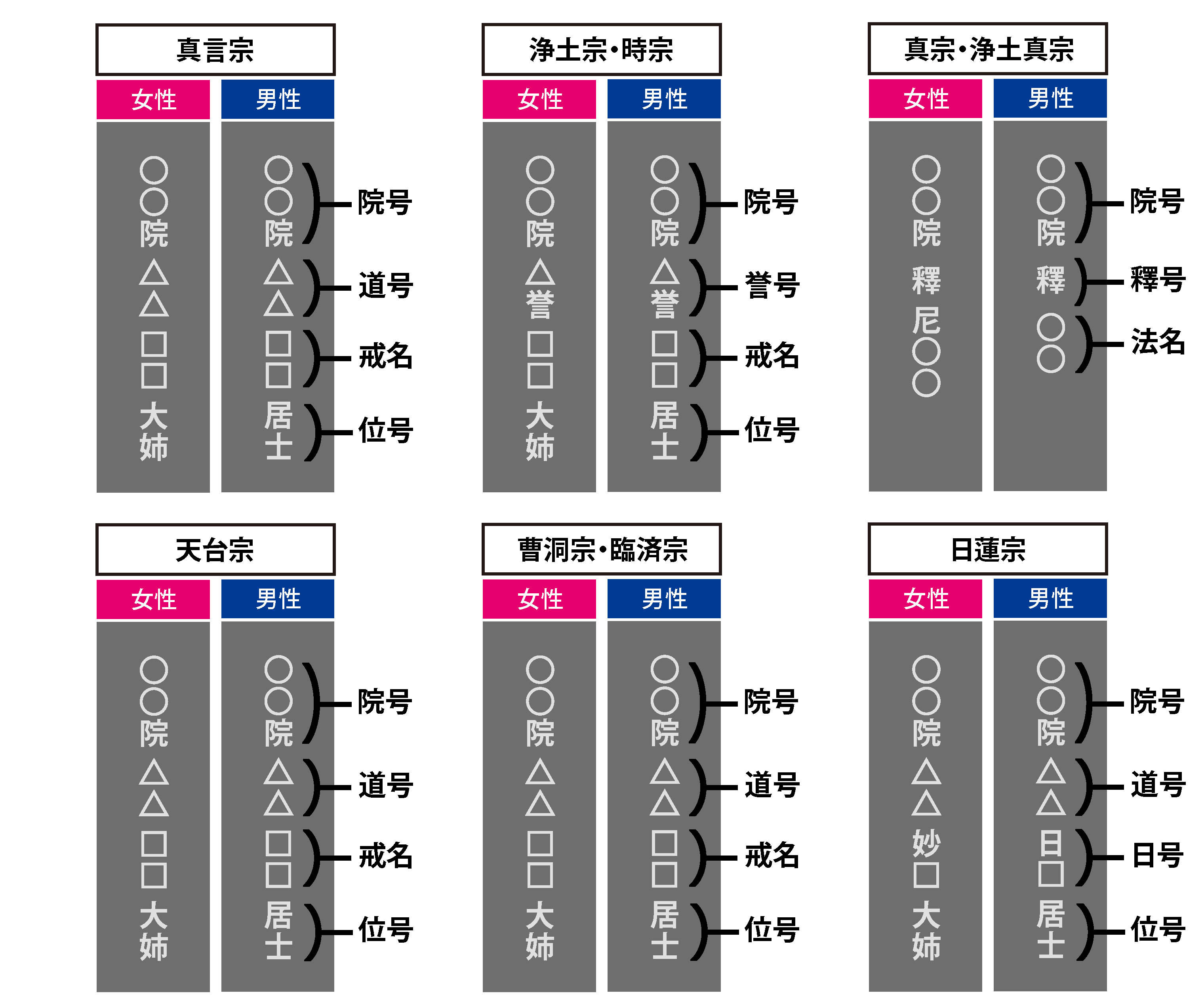 宗派別戒名